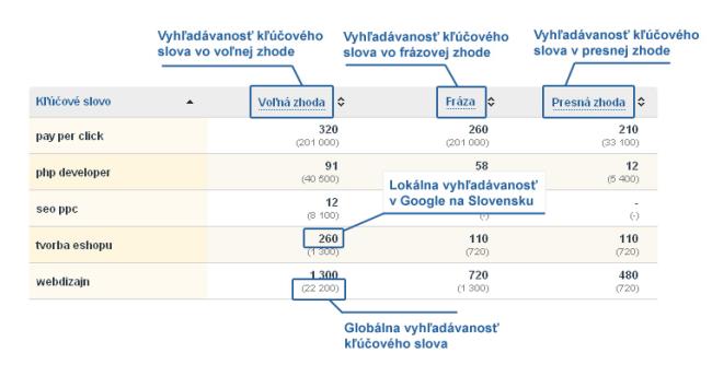 Tabuľka Vyhľadávanosti kľúčových slov v Google.sk